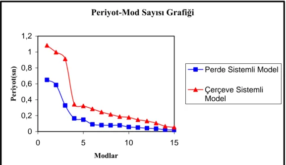 Şekil 6. Perde sistemli ve çerçeve sistemli kare modellerin periyot-mod sayısı grafiği 