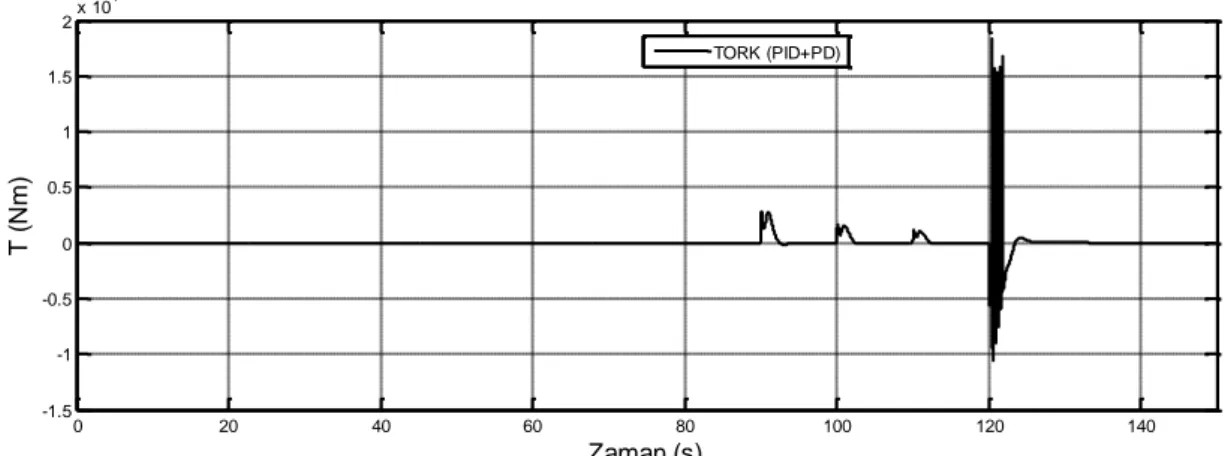 Şekil 9. Dikbom dönüş torku değişimi  ( Dikbom rotational torque change) 