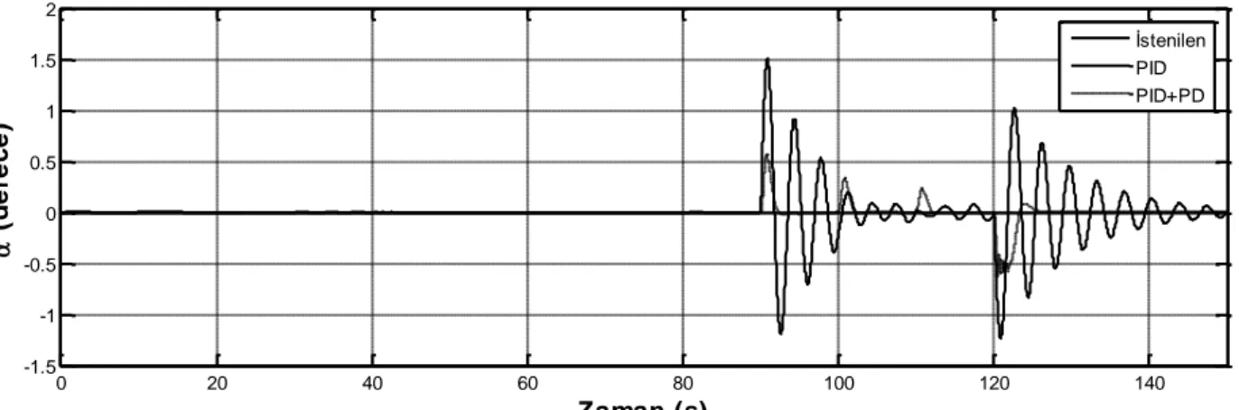 Şekil 11. α salınım açısının PID kontrollü ve PID+PD kontrollü değişimi ( α  sway angle’s change of the PID  controlled and PID+PD controlled) 