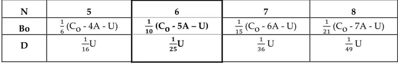 Çizelge 1. Bo ve D yardımcı büyüklüklerinin hesabı  (Calculating of auxiliary magnitudes of B 0  and D)   