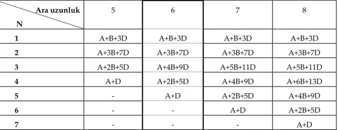 Çizelge 2. Kontrol kenarındaki ara uzunlukların hesabı  (Calculating of intermediate lengths in control baseline)                   Ara uzunluk 