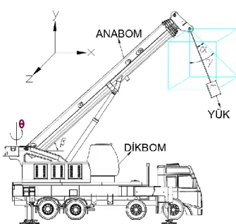Şekil 4. Vinç uzuvlarının ve yük salınımının şematik gösterimi ( Schematic representation of  part of the crane and  sway of the load )