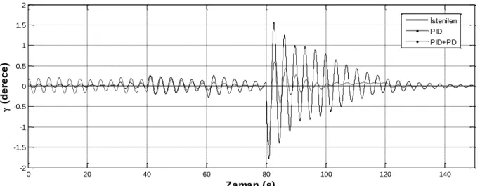 Şekil 10. γ salınım açısının PID kontrollü ve PID+PD kontrollü değişimi ( γ  sway angle’s change of the PID  controlled and PID+PD controlled) 