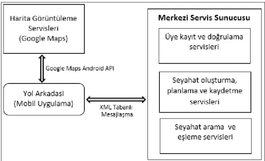 Şekil 1. Sistemin genel mimarisi  (Architectural Design)