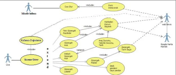 Şekil 2. Kullanım durumu şeması  (Use case diagram) 