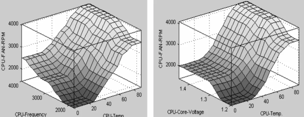 Figure 7. The CPU fan speed (rpm) vs.         Figure 8.   CPU fan speed (rpm) vs   CPU frequency and CPU temperature           CPU core voltage and temperature                                                                    