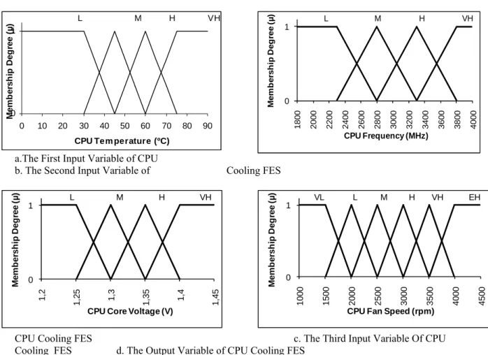 Figure 3. Membership functions of CPU cooling FES 