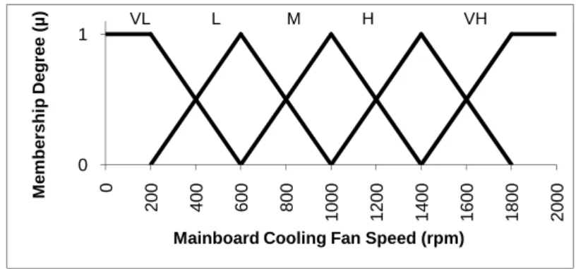 Figure 4. Membership functions of the input variables of second FES (CPU  temperature, board temperature) 