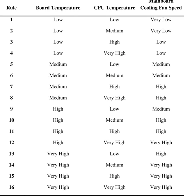 Table 1. The rule base of the mainboard cooling fan. 