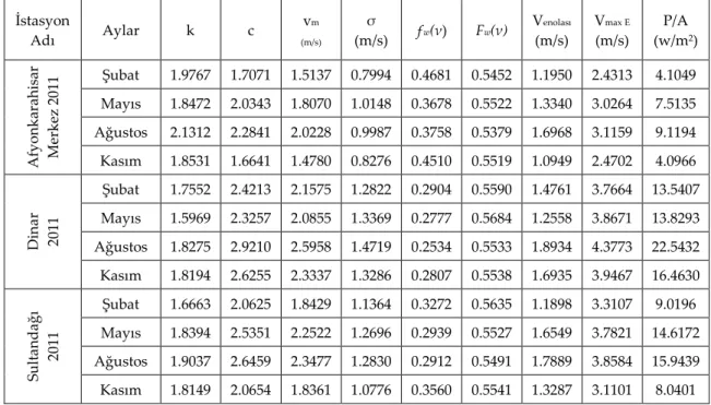 Çizelge 6. Weibull Dağılımına göre Afyonkarahisar Merkez, Dinar ve Sultandağı istasyonları 2011 yılı  hız ve güç tahminleri (Velocity and Power Prediction of Afyonkarahisar, Dinar and Sultandağı Stations  for the Years 2011 according to Weibull Distrubutio