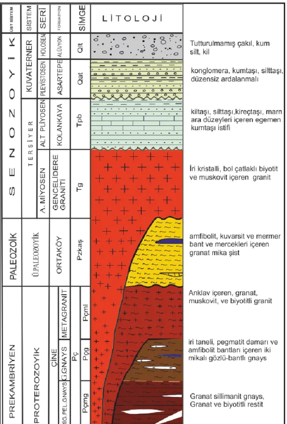 Şekil 3: Bölgenin genelleştirilmiş dikme kesiti, ölçeksiz (Şenol, 2006).  (A generalized stratigraphic colum of the region,  unscaled, Şenol, 2006) 