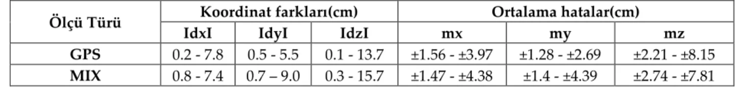 Çizelge 3. Ağ RTK ve Klasik RTK ile elde edilen koordinat farkları ve ortalama hatalar (Coordinates  difference and rms obtained Network RTK and classic RTK ) 