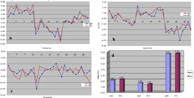 Şekil 3 1. Km için dx, dy, dz koordinat farkları (a, b,c)  ve Ortalama hatalar (d) ( dx, dy, dz Coordinate  differences (a,b,c) and rms (d) for 1 km.)