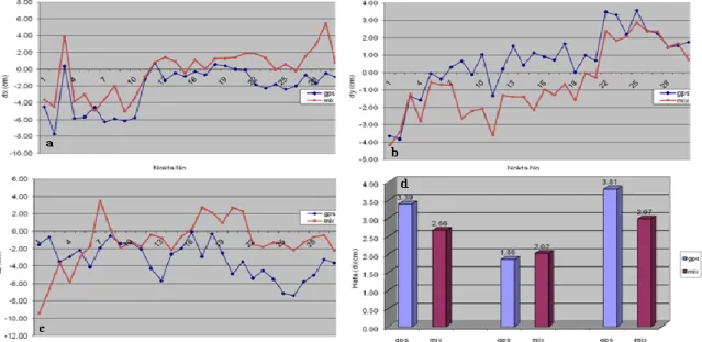 Şekil 5 10. Km için dx, dy, dz koordinat farkları (a, b,c)  ve Ortalama hatalar (d)  ( dx, dy, dz Coordinate  differences (a,b,c) and rms (d) for 10 km.)