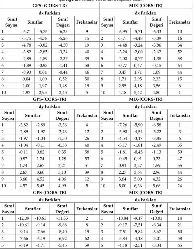Çizelge 2. Frekans Tabloları  (Frequency Tables))