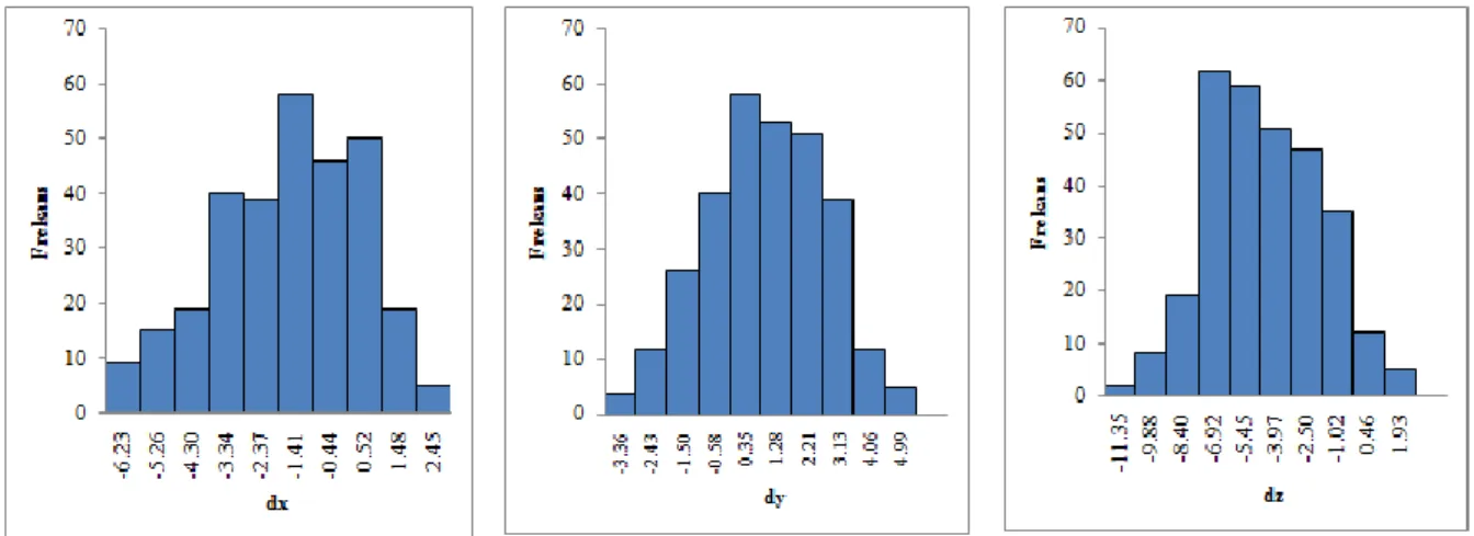 Şekil 7 GPS- CORS-TR koordinat farklarının histogramları  (Histograms of GPS-CORS coordinates difference) 