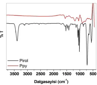 Şekil 1. Sentezlenen polipirole ve pirole ait FTIR spektrumları -FTIR spectra of Ppy and pyrrolle
