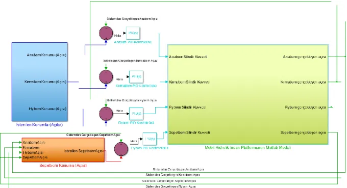 Şekil 3. Sistemin Matlab/Simulink Bloklarıyla Modellenmesi   (Modelling of system with blok in Matlab/Simulink) 