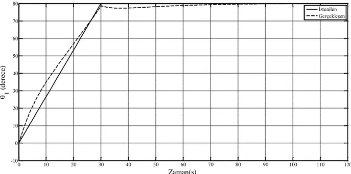 Şekil 4. θ 1  Anabom kalkma açısının PID kontrolcü uygulanarak karşılaştırılması    (Comparison of Anabom lifting angle analyzed using the PID Controller) 