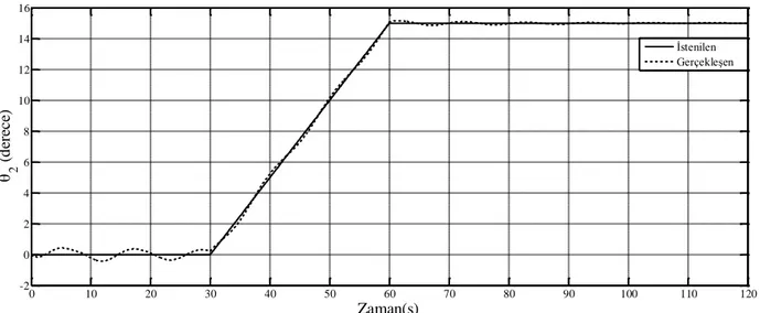 Şekil 6. θ 2  Kırmabom kalkma açısının PID kontrolcü uygulanarak karşılaştırılması    (Comparison of Kırmabom lifting angle analyzed using the PID Controller) 
