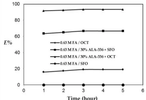 Figure 1. Effect of contact time on the physical- and reactive extraction of formic acid (Kinetic data)