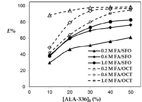 Figure 2. Effect of initial extractant percentage on extraction efficiency of formic acid by reactive  extraction