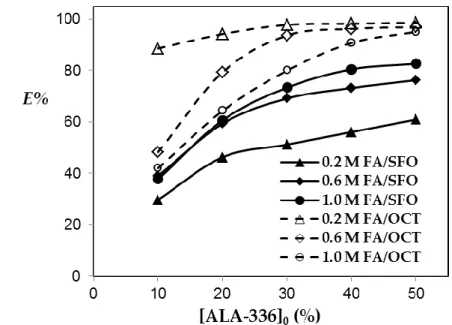 Figure 2. Effect of initial extractant percentage on extraction efficiency of formic acid by reactive  extraction