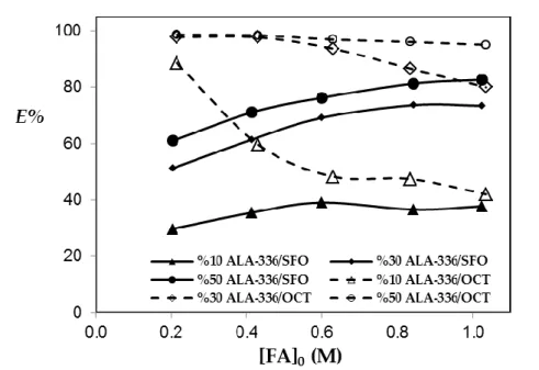 Figure 3. Variation of extraction efficiency with the initial acid concentration for   the reactive extraction of formic acid