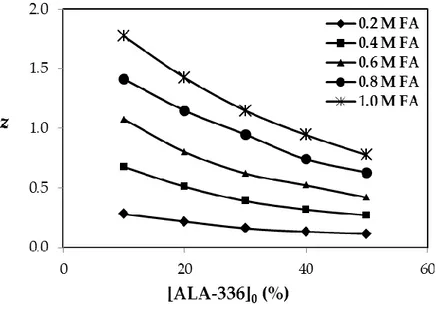 Figure 4. Loading ratios for the reactive extraction of formic acid using sunflower oil   as organic phase diluent