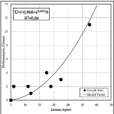 Şekil 5. İstasyon 8’den elde edilen zamana bağlı gerçek deformasyon ve model verilerinin  karşılaştırılması  (Comparison of actual and model data versus time obtained from Station 8)