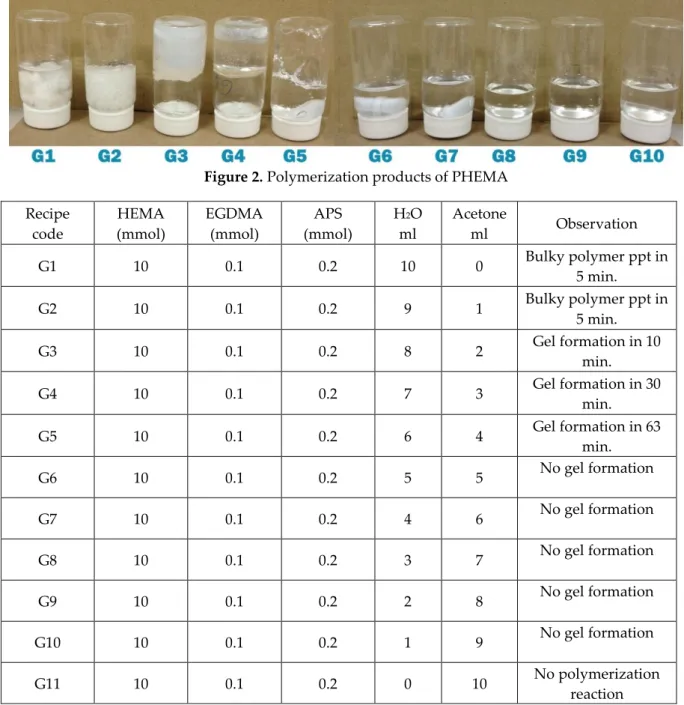 Figure 2. Polymerization products of PHEMA 