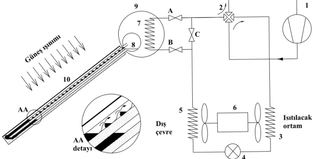 Şekil 1.a. Çift fazlı güneş enerjisi kaynaklı ısı pompası sisteminin prensip şeması      1