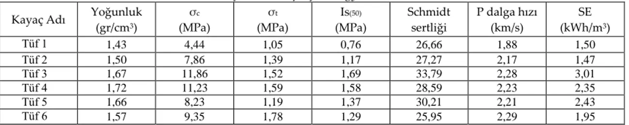 Çizelge 1. Kayaçların fiziksel-mekanik özellikleri ile spesifik enerji değerleri,  (Physical and mechanical properties  of rocks and specific energy values)