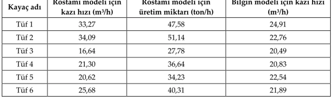 Çizelge 2. Tüflerin kazısında kullanılabilecek bir kazı makinesi için performans tahmin sonuçları,  (Results of performance prediction for an excavation machine to be used in excavation of tuffs)