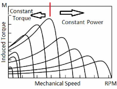 Figure 1. Speed-Torque curves 