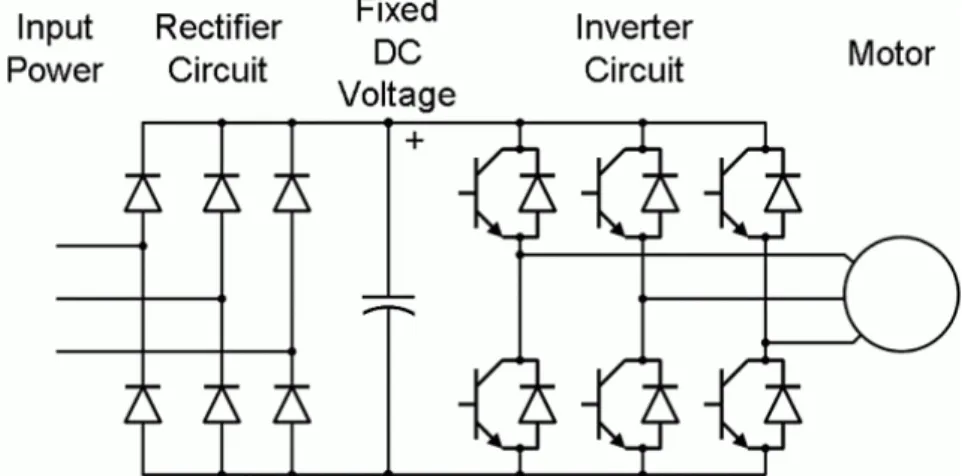 Figure 2. A typical AC motor driver structure 