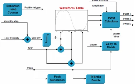 Figure 3. MC3PHAC block diagram for calculating PWM signals 