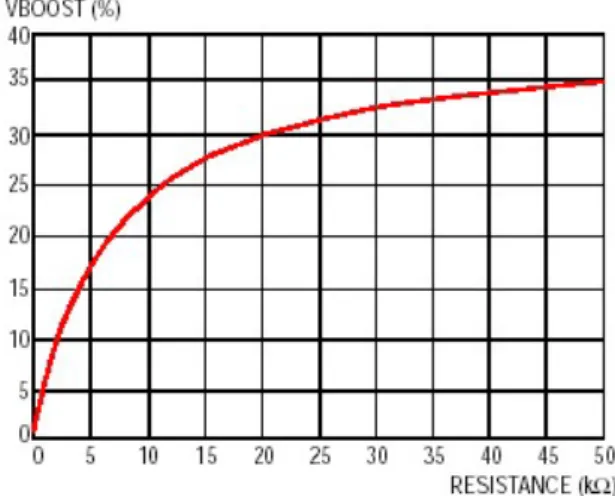 Figure 7. Voltage boost adjustment graph 