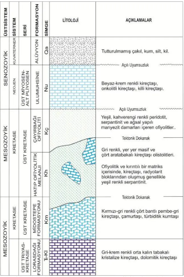 Şekil 3. Çalışma alanının genelleştirilmiş tektono- stratigrafik dikme kesiti (ölçeksiz)