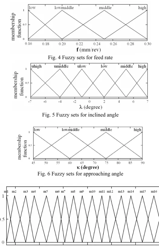 Fig. 4 Fuzzy sets for feed rate 