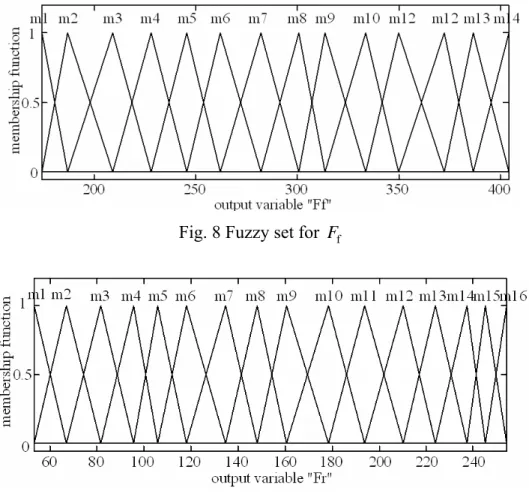 Fig. 8 Fuzzy set for  F f