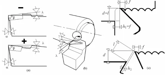 Fig. 1 Position of inclined angle and approaching angle 