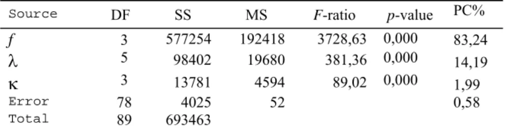 Table 3 ANOVA table for cutting force components  a) Analysis of Variance for main cutting force  F c