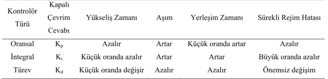 Tablo 1. P, I ve D parametrelerinin bağımsız olarak etkileri 