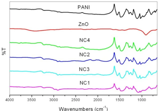 Figure 4. FTIR spectrum of PANI homopolymer,  ZnO nanoparticles and PANI/ZnO 
