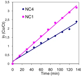 Figure 8. Comparison of the apparent rate  constants of MG dye in the presence of NC1 and 