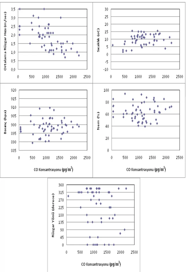 Şekil 8. CO konsantrasyonun meteorolojik parametrelerle değişimi  (The change of CO concentration with  meteorological parameters)