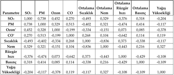Çizelge 4. Günlük ortalama SO 2 , PM, Ozone ve CO konsantrasyonları ve meteorolojik parametreler  arasındaki korelasyon değerleri ( n=750) ( Daily average SO 2 , PM, Ozone and CO concentrations and correlations values 