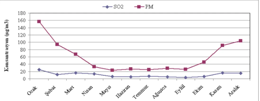 Şekil 2. SO 2  ve PM10’nun aylık ortalamaları (2009-2010)  (Monthly averages of SO 2  and PM10 (2009-2010)) Şekil  2’de  görüldüğü  gibi  kasım,  aralık, 