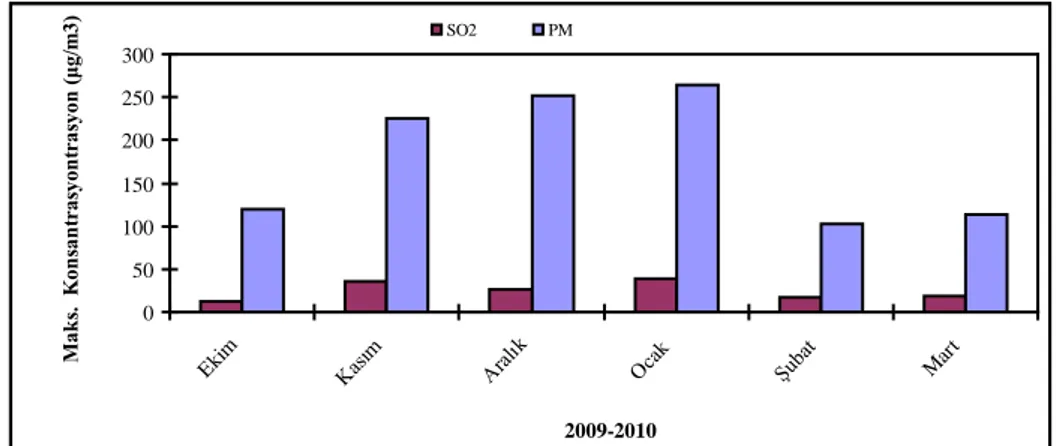 Şekil 3. Maksimum SO 2  ve PM konsantrasyonları  (The maximum concentrations of SO 2  and PM) Şekil  3  incelendiğinde  SO 2   ve PM10’nin 